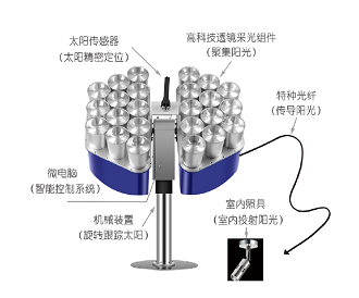 光纖陽光導入系統